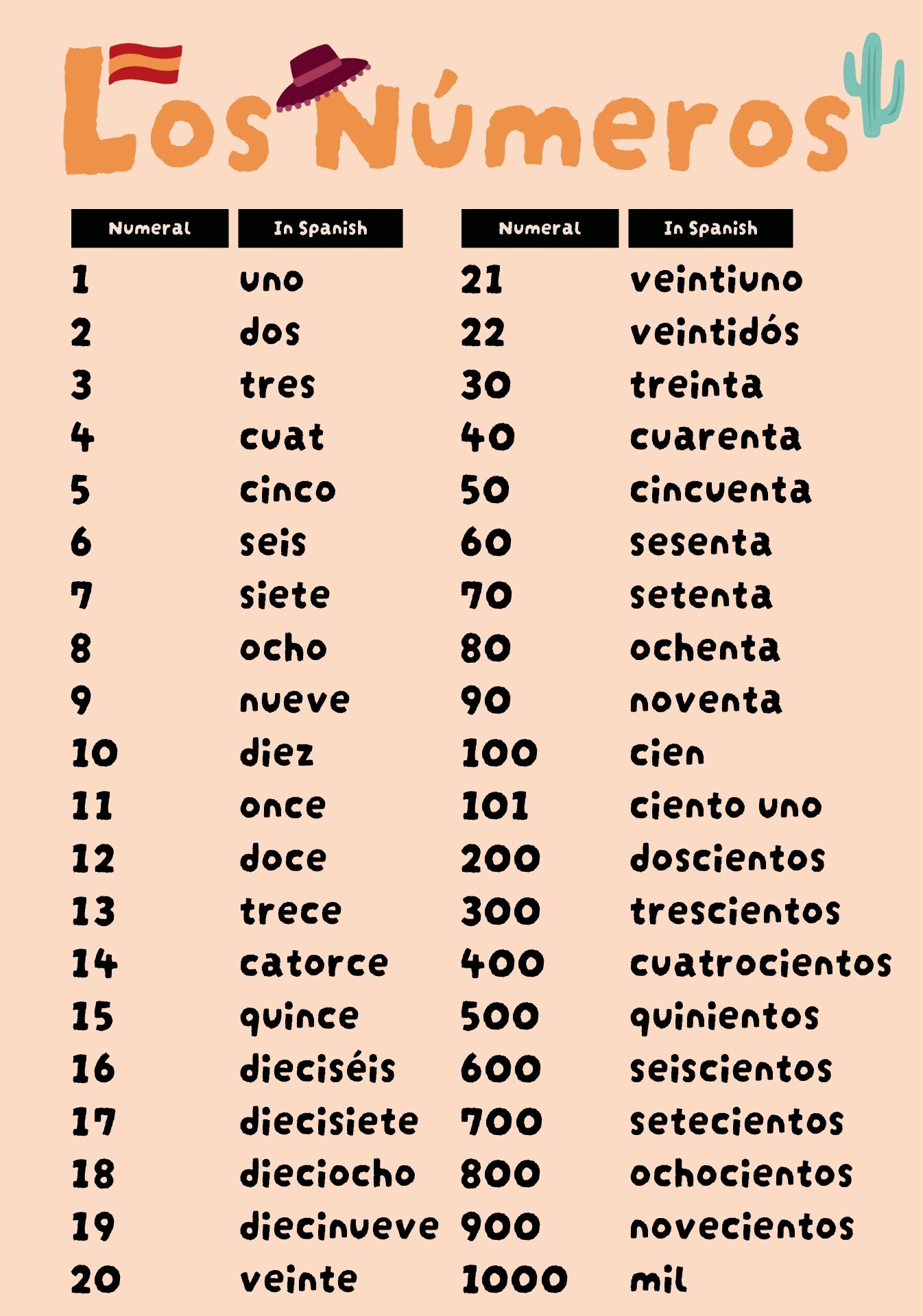 4 Best Images Of Spanish Number Chart Printable Spanish Number Chart  4 Best Images Of Spanish Number Chart Printable Spanish Number Chart