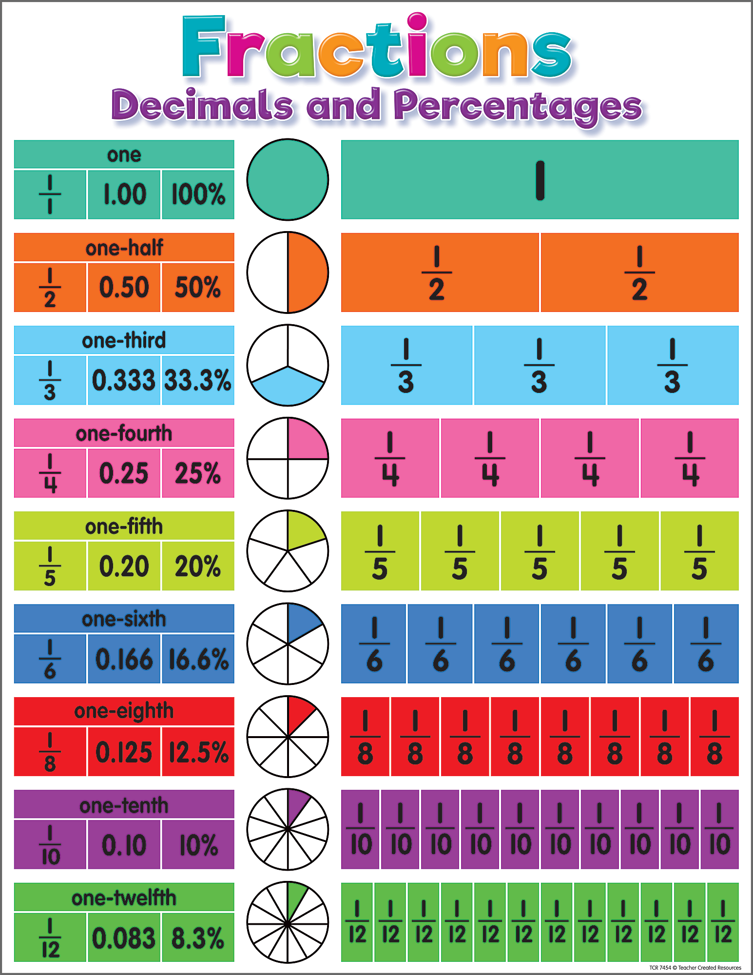 Common Fractions To Decimals Chart