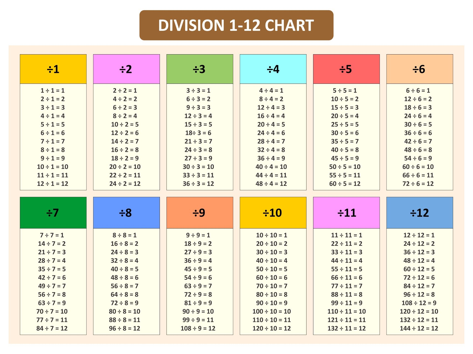 Divide Table 1 To 100