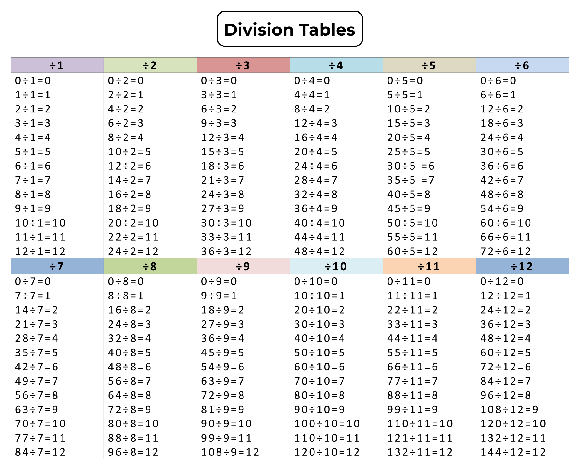 Division Times Table