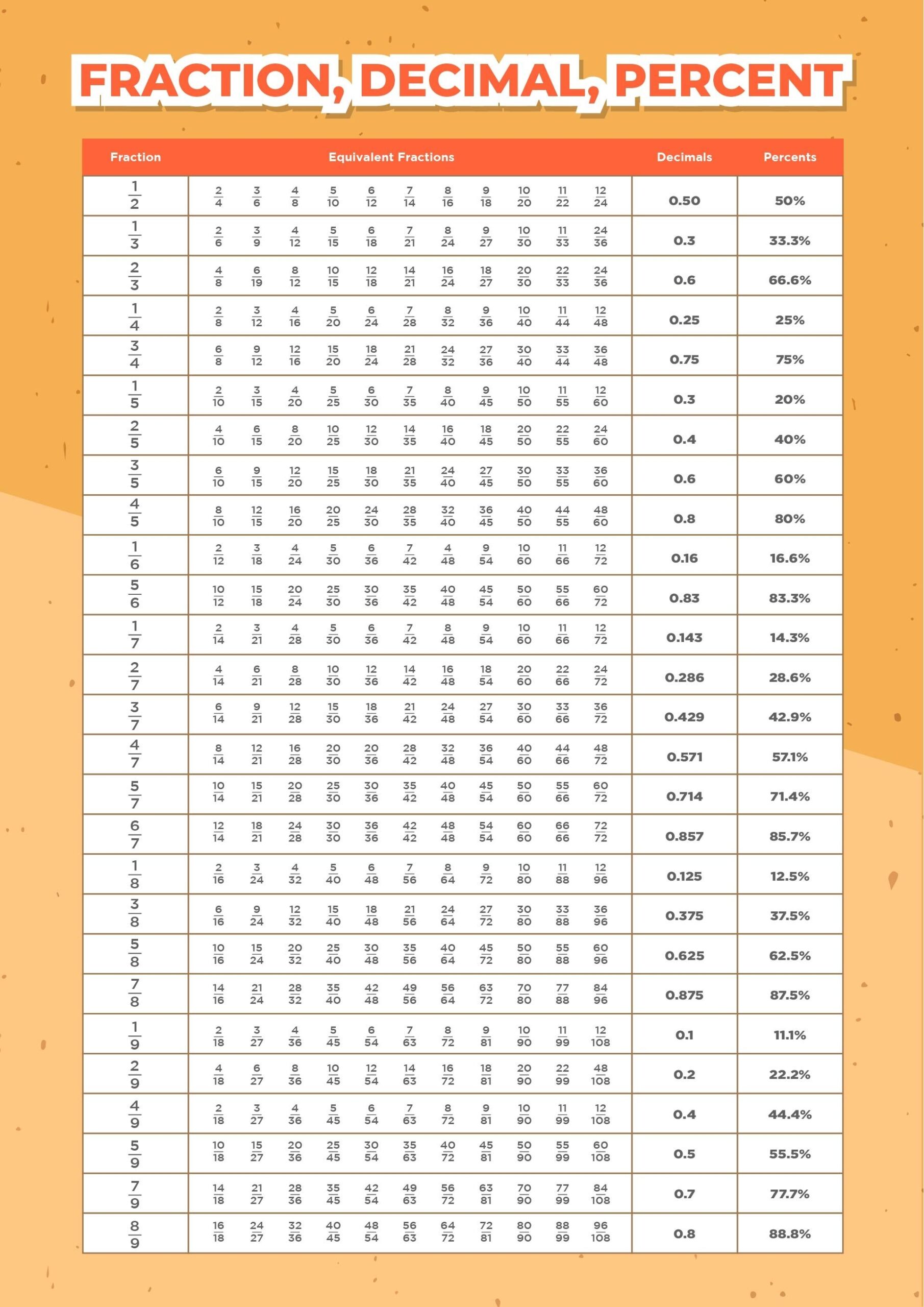Fractions Decimals And Percents Chart Fractions Decimals And