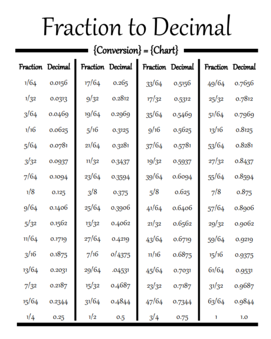 Fractions Into Decimals Conversion Chart Decimal Conversion Conversion 