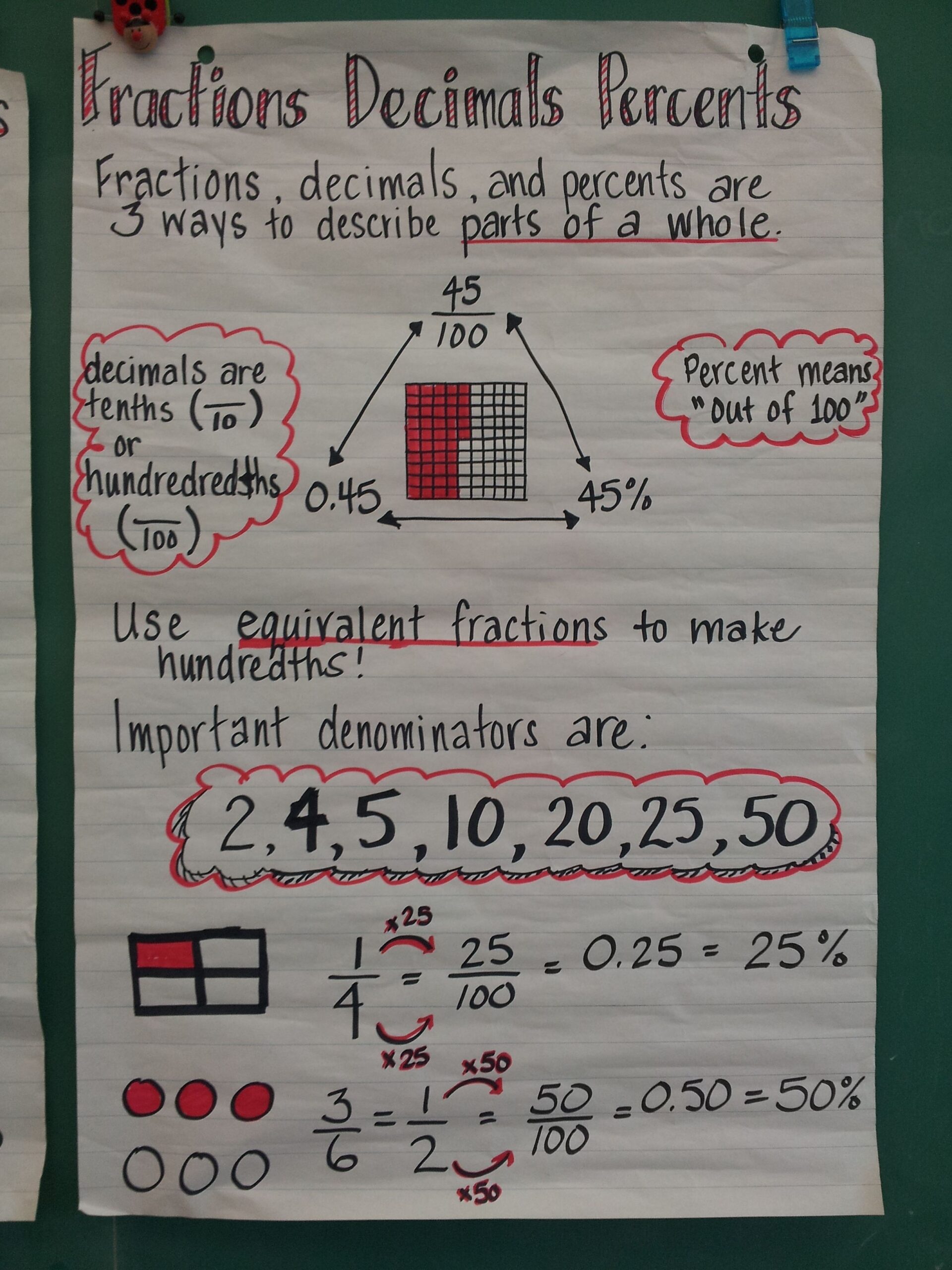 Fractions To Decimals Anchor Chart