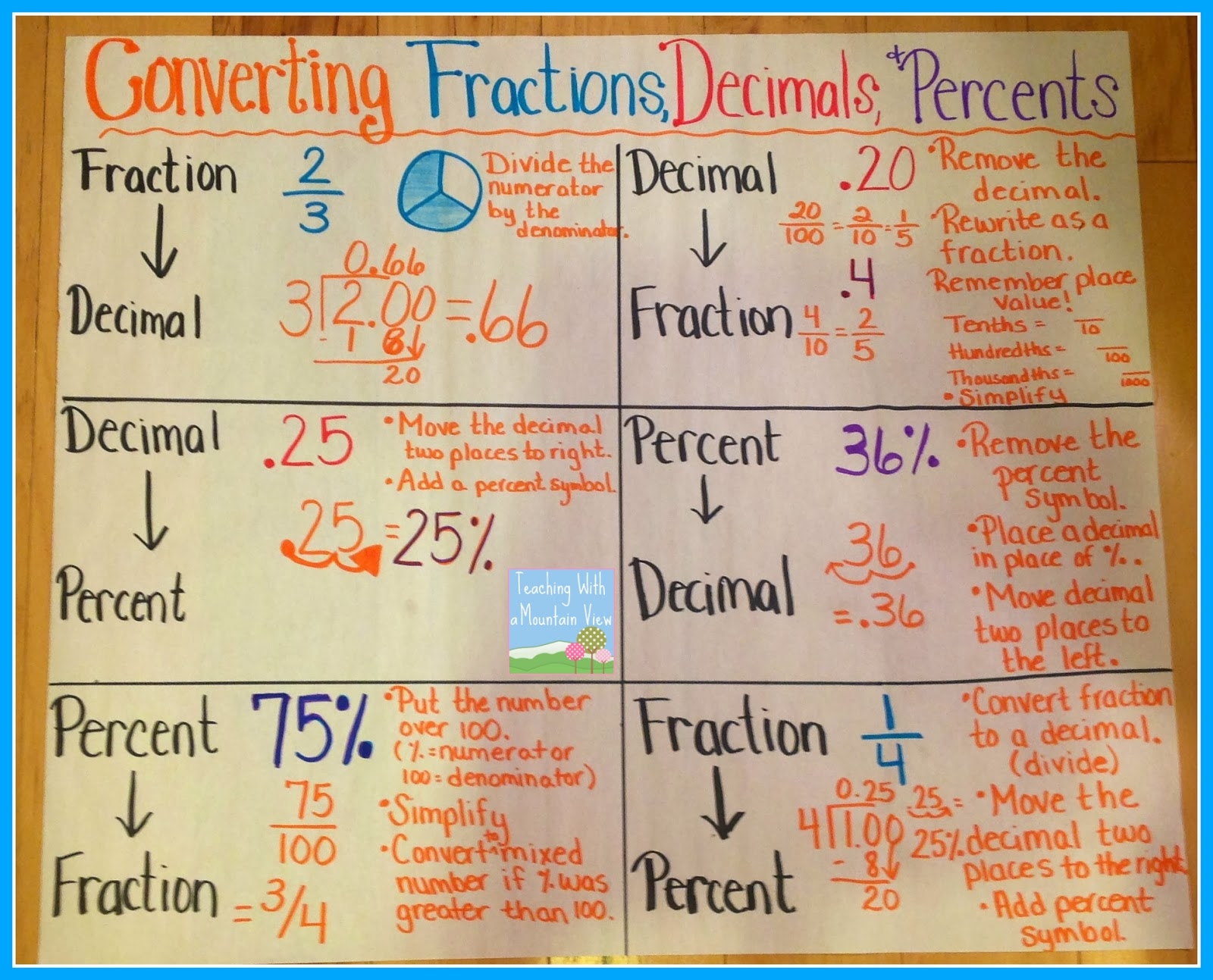 Fractions To Decimals Anchor Chart