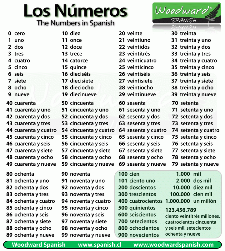 Number Chart In Spanish Number Chart In Spanish