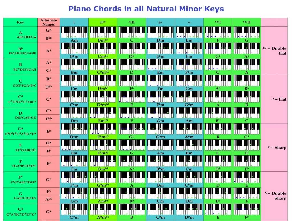 Piano Chord Chart Charts Diagrams Graphs