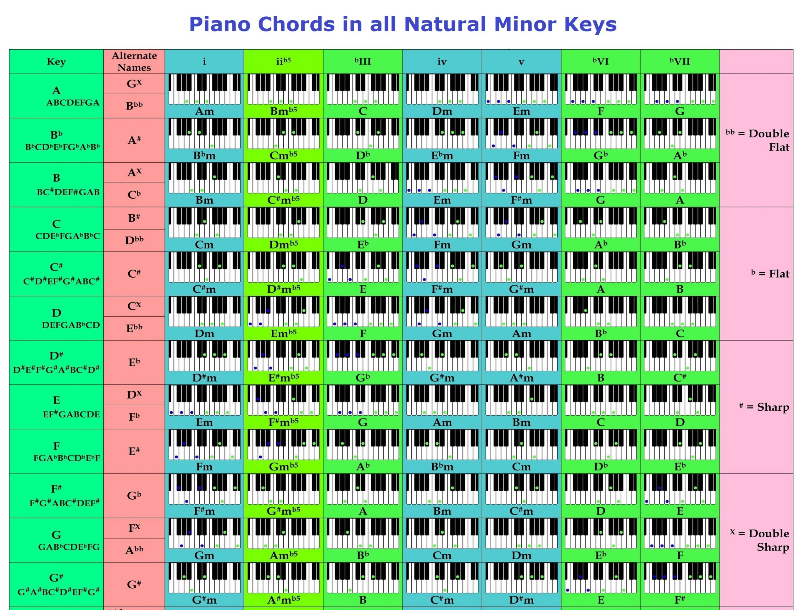 Piano Chord Chart Charts