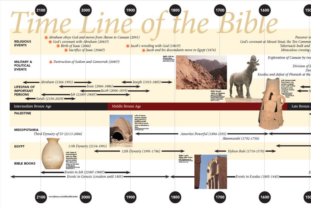 Printable Bible Timeline Chart Pdf