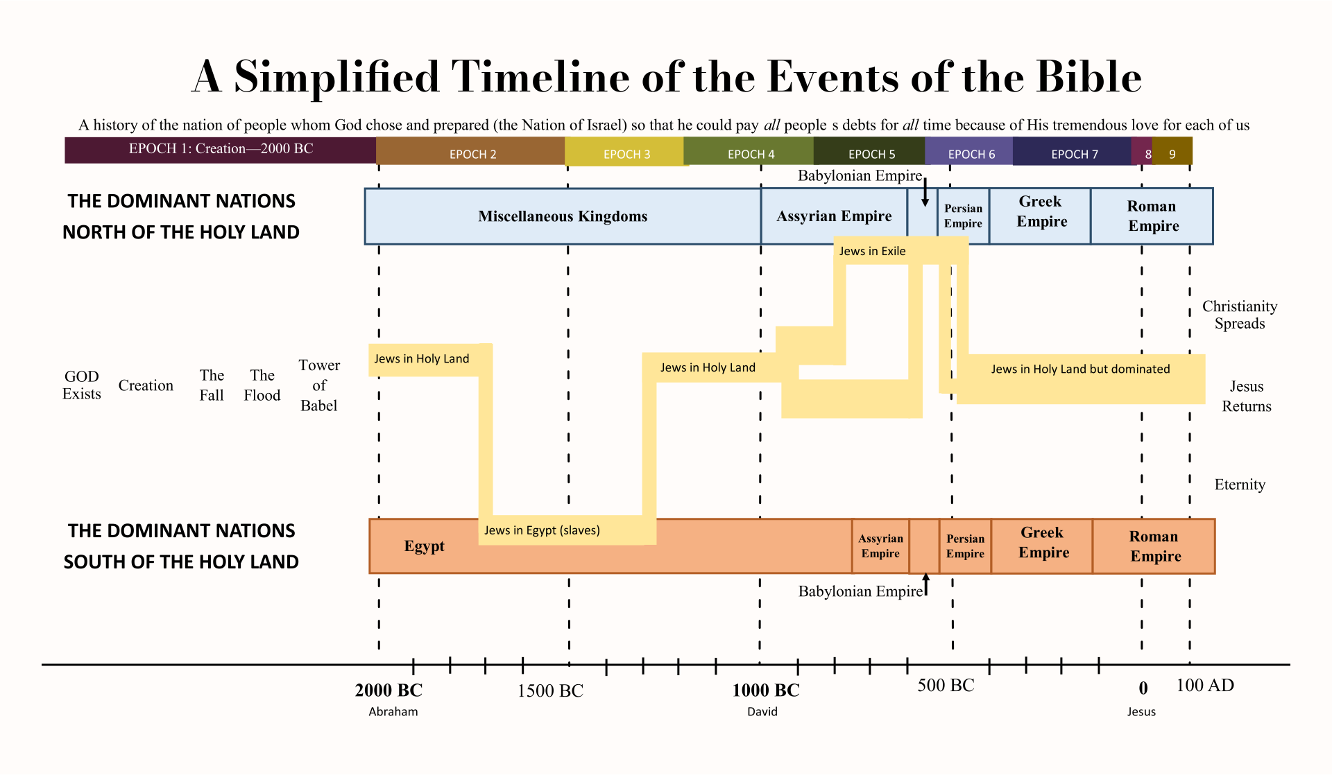 Printable Bible Timeline Chart Pdf