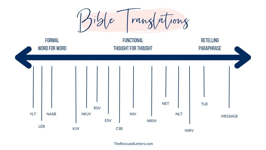Printable Bible Translation Chart Printable Bible Translation Chart