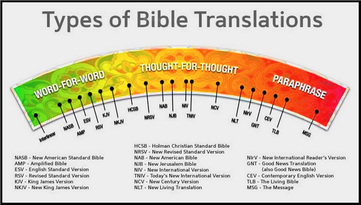 Printable Bible Translation Chart
