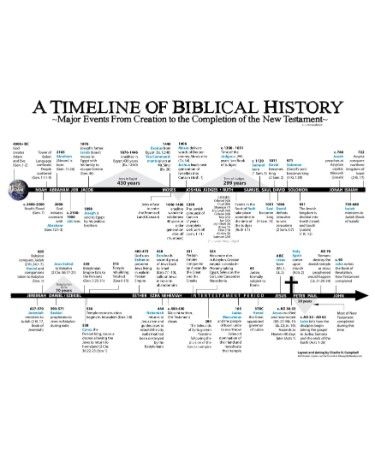 Printable Biblical Timeline