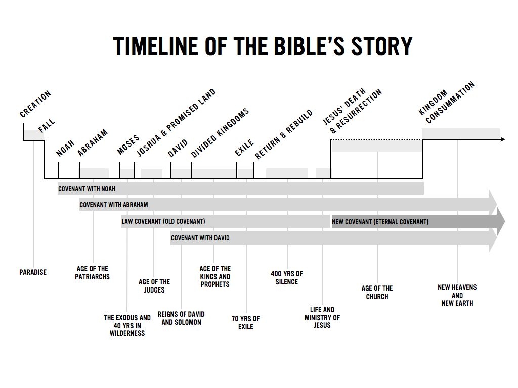 Printable Biblical Timeline