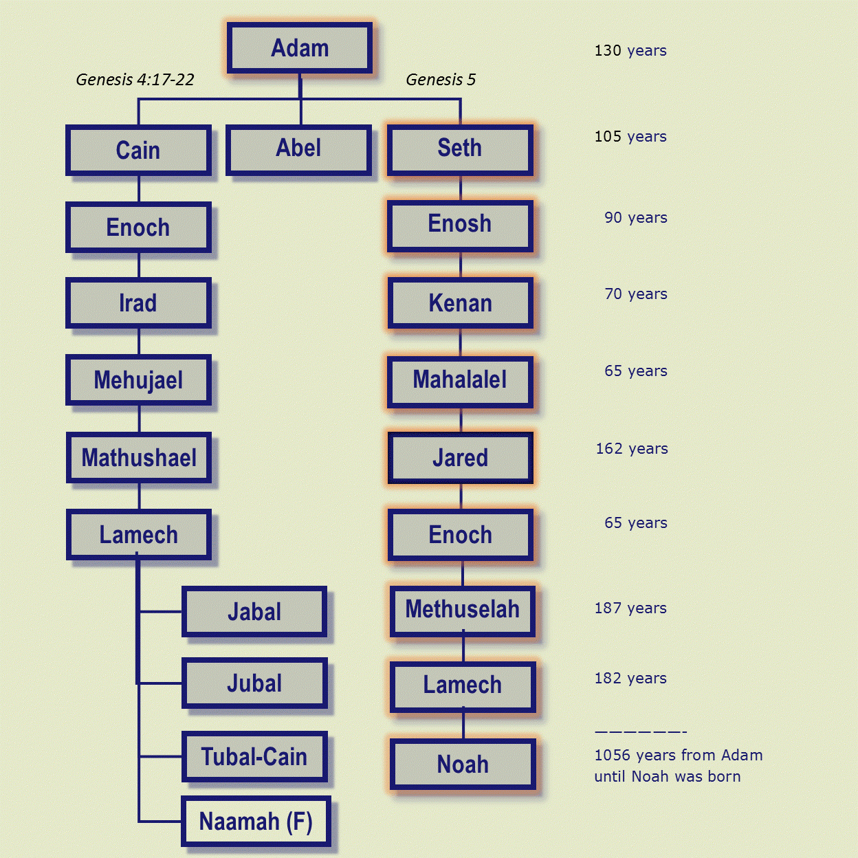 Printable Family Tree Of Adam And Eve Printable Family Tree Of Adam And Eve